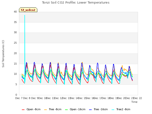 plot of Tonzi Soil CO2 Profile: Lower Temperatures