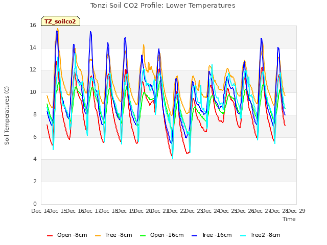 plot of Tonzi Soil CO2 Profile: Lower Temperatures