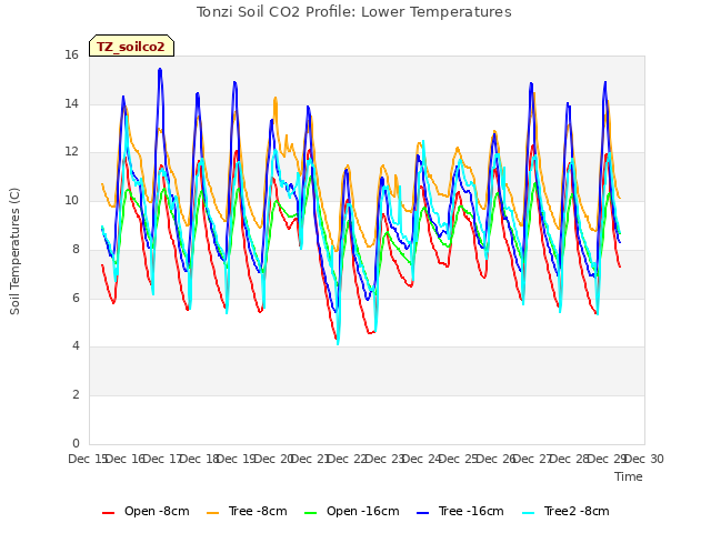 plot of Tonzi Soil CO2 Profile: Lower Temperatures