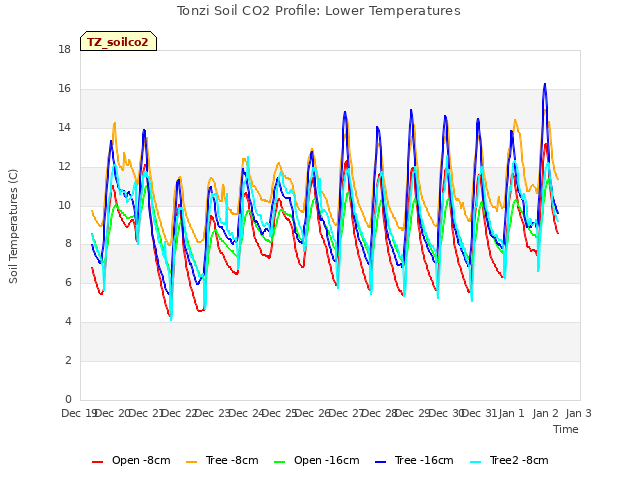 plot of Tonzi Soil CO2 Profile: Lower Temperatures