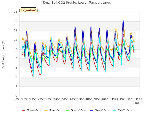 plot of Tonzi Soil CO2 Profile: Lower Temperatures