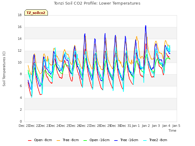 plot of Tonzi Soil CO2 Profile: Lower Temperatures