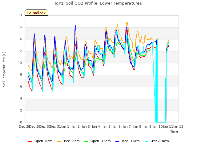 plot of Tonzi Soil CO2 Profile: Lower Temperatures