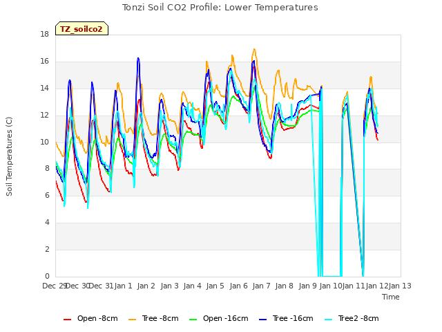 plot of Tonzi Soil CO2 Profile: Lower Temperatures