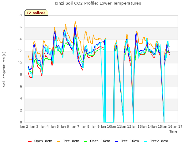 plot of Tonzi Soil CO2 Profile: Lower Temperatures