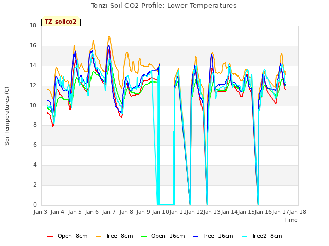 plot of Tonzi Soil CO2 Profile: Lower Temperatures