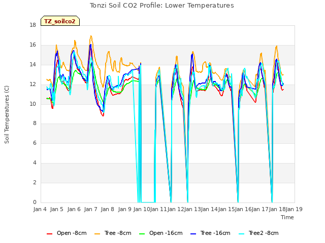 plot of Tonzi Soil CO2 Profile: Lower Temperatures