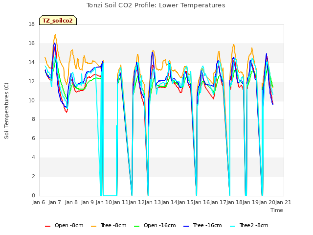 plot of Tonzi Soil CO2 Profile: Lower Temperatures