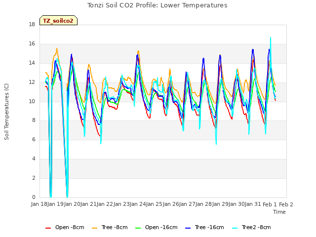 plot of Tonzi Soil CO2 Profile: Lower Temperatures