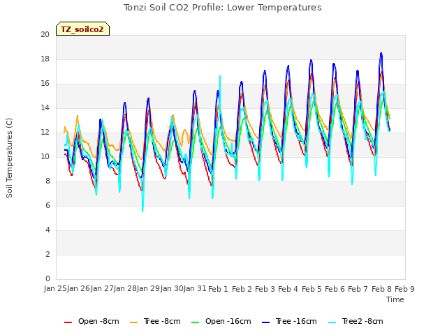 plot of Tonzi Soil CO2 Profile: Lower Temperatures