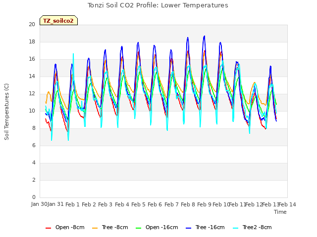 plot of Tonzi Soil CO2 Profile: Lower Temperatures