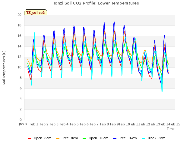 plot of Tonzi Soil CO2 Profile: Lower Temperatures