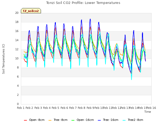 plot of Tonzi Soil CO2 Profile: Lower Temperatures