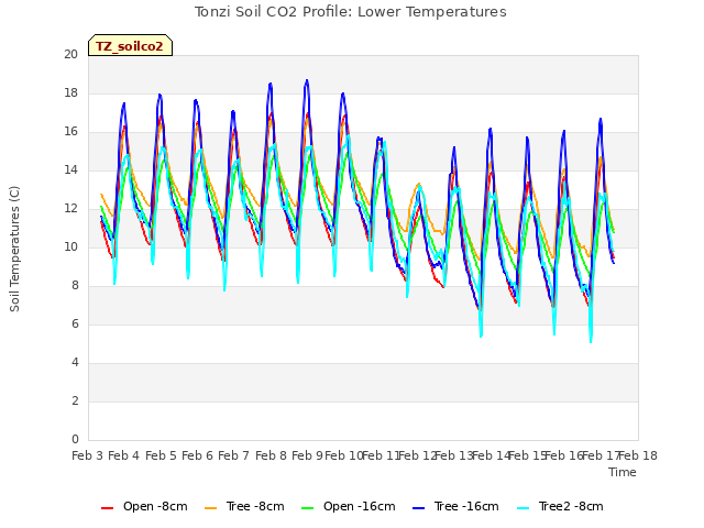 plot of Tonzi Soil CO2 Profile: Lower Temperatures