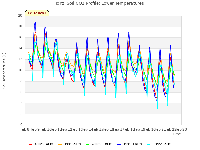 plot of Tonzi Soil CO2 Profile: Lower Temperatures