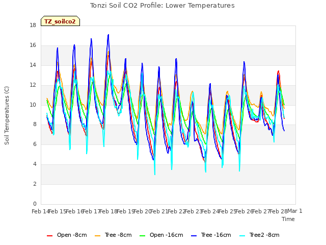 plot of Tonzi Soil CO2 Profile: Lower Temperatures