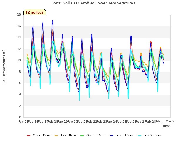 plot of Tonzi Soil CO2 Profile: Lower Temperatures