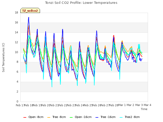 plot of Tonzi Soil CO2 Profile: Lower Temperatures