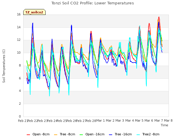 plot of Tonzi Soil CO2 Profile: Lower Temperatures