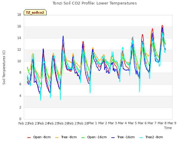 plot of Tonzi Soil CO2 Profile: Lower Temperatures