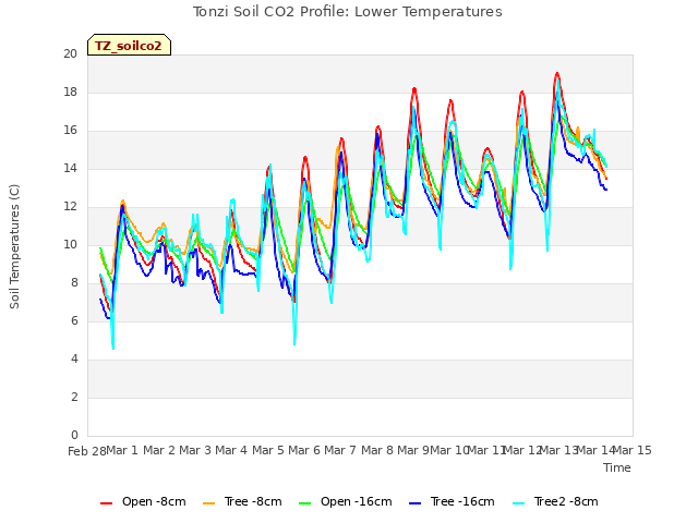 plot of Tonzi Soil CO2 Profile: Lower Temperatures