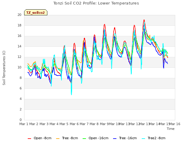 plot of Tonzi Soil CO2 Profile: Lower Temperatures