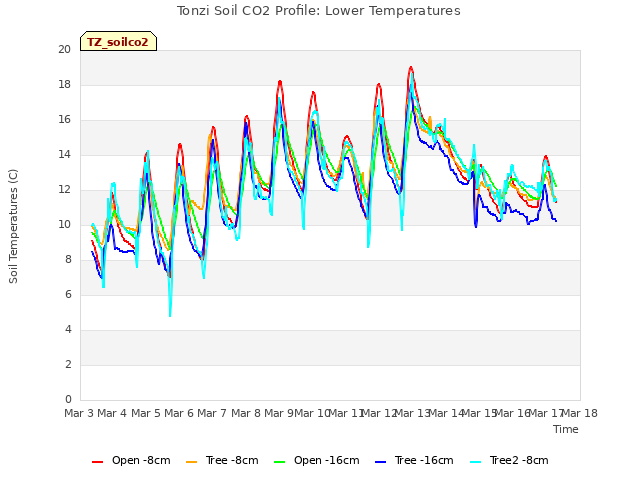 plot of Tonzi Soil CO2 Profile: Lower Temperatures