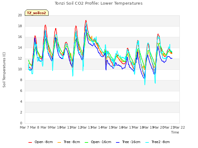 plot of Tonzi Soil CO2 Profile: Lower Temperatures