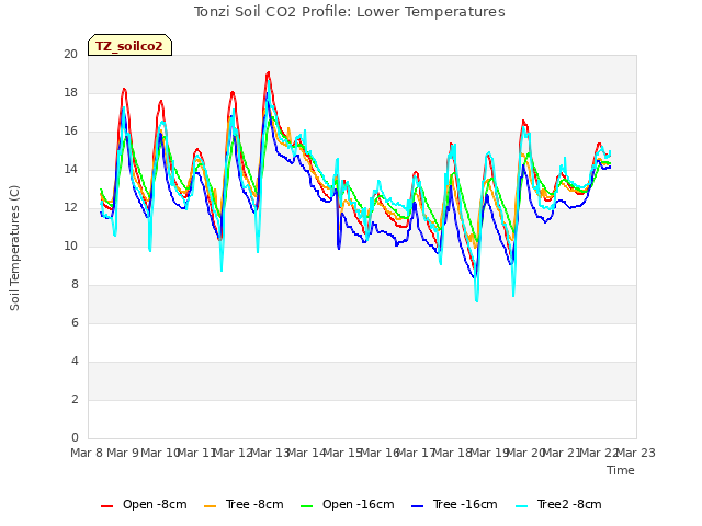 plot of Tonzi Soil CO2 Profile: Lower Temperatures