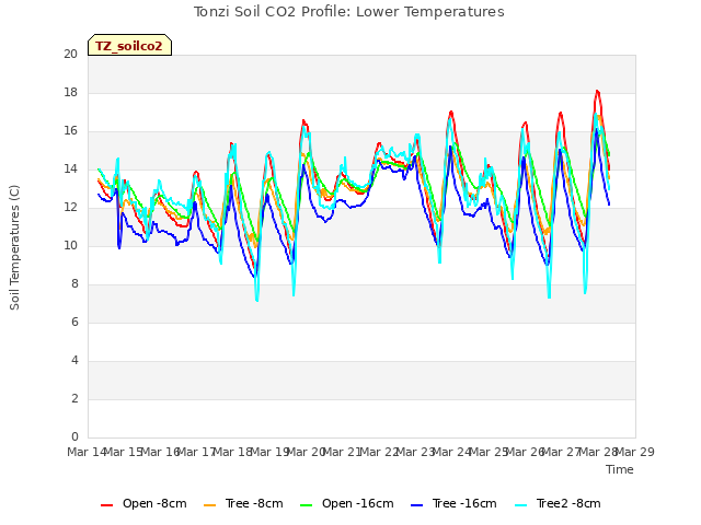 plot of Tonzi Soil CO2 Profile: Lower Temperatures