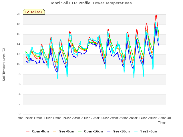 plot of Tonzi Soil CO2 Profile: Lower Temperatures