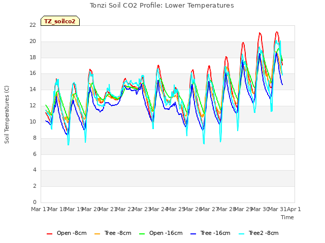 plot of Tonzi Soil CO2 Profile: Lower Temperatures