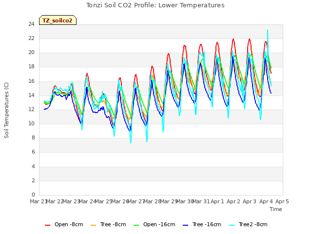 plot of Tonzi Soil CO2 Profile: Lower Temperatures