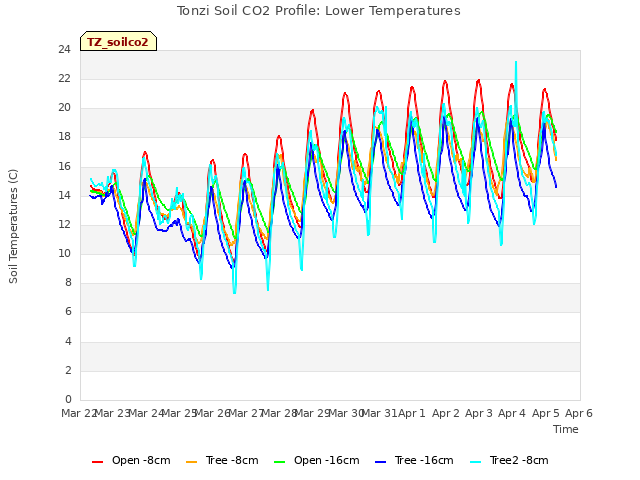 plot of Tonzi Soil CO2 Profile: Lower Temperatures