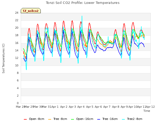 plot of Tonzi Soil CO2 Profile: Lower Temperatures