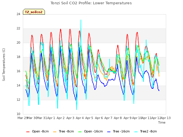 plot of Tonzi Soil CO2 Profile: Lower Temperatures