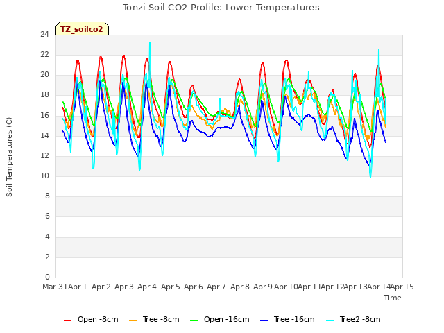 plot of Tonzi Soil CO2 Profile: Lower Temperatures