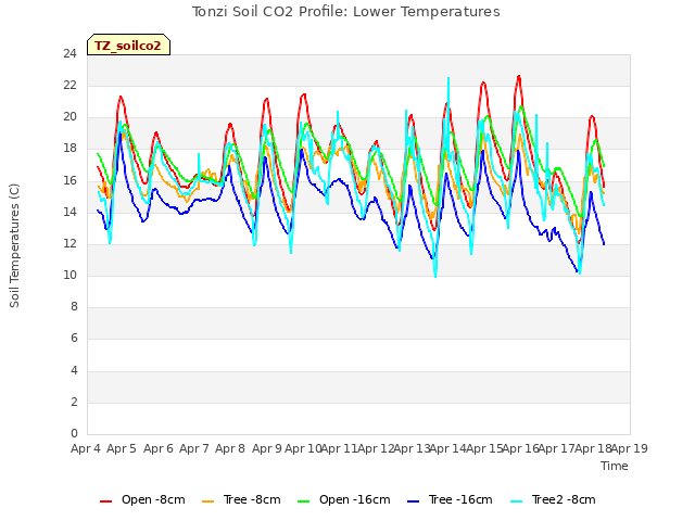 plot of Tonzi Soil CO2 Profile: Lower Temperatures