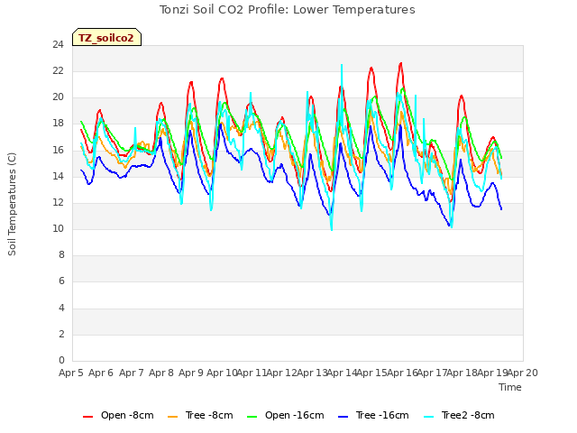 plot of Tonzi Soil CO2 Profile: Lower Temperatures