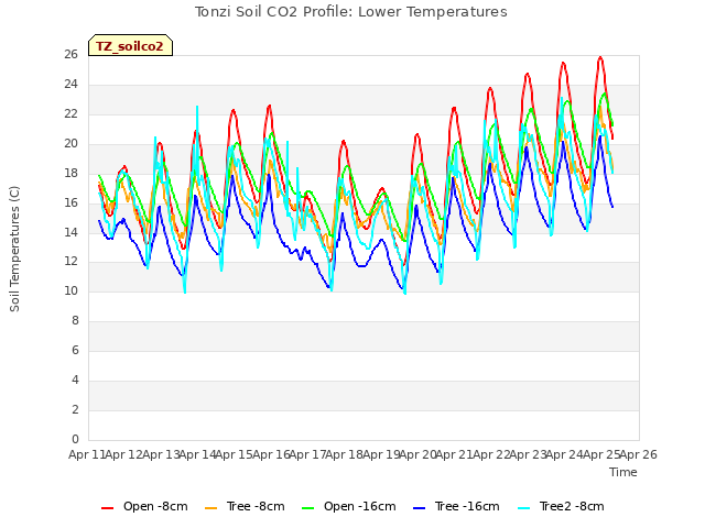 plot of Tonzi Soil CO2 Profile: Lower Temperatures