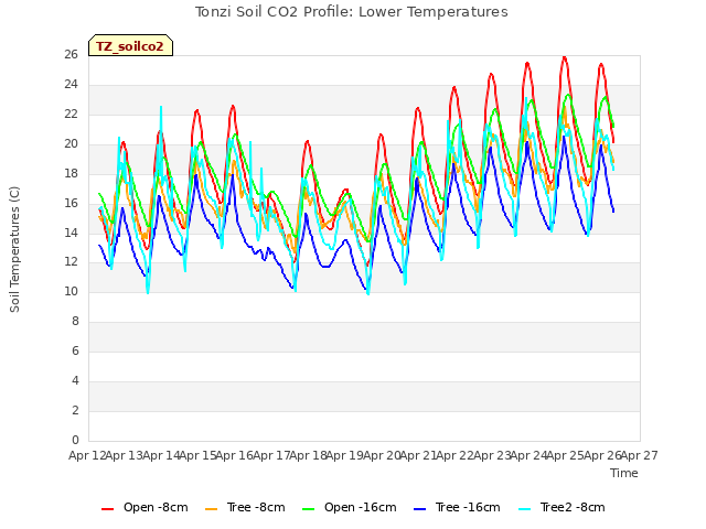 plot of Tonzi Soil CO2 Profile: Lower Temperatures