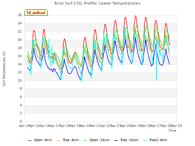 plot of Tonzi Soil CO2 Profile: Lower Temperatures