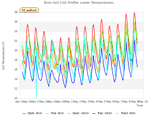 plot of Tonzi Soil CO2 Profile: Lower Temperatures