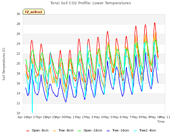 plot of Tonzi Soil CO2 Profile: Lower Temperatures