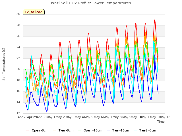 plot of Tonzi Soil CO2 Profile: Lower Temperatures