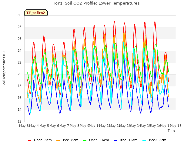 plot of Tonzi Soil CO2 Profile: Lower Temperatures