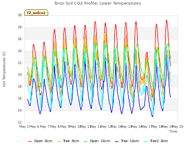 plot of Tonzi Soil CO2 Profile: Lower Temperatures