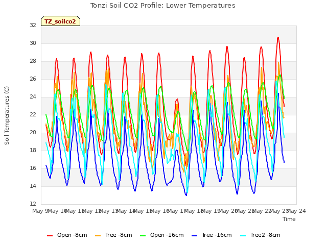 plot of Tonzi Soil CO2 Profile: Lower Temperatures