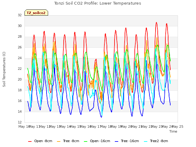 plot of Tonzi Soil CO2 Profile: Lower Temperatures