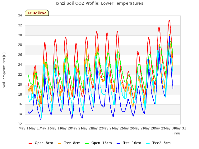 plot of Tonzi Soil CO2 Profile: Lower Temperatures